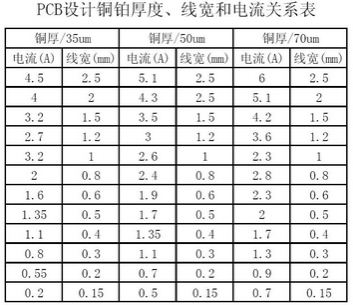工程師：PCB<a href=http://www.6l0j8.cn/pcb/ target=_blank class=infotextkey>設計</a>之電流與線寬的關系